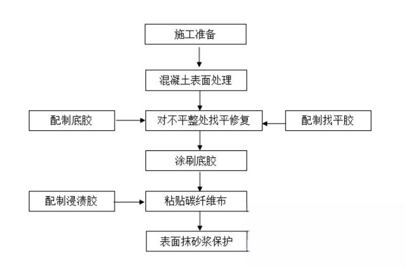 城固碳纤维加固的优势以及使用方法